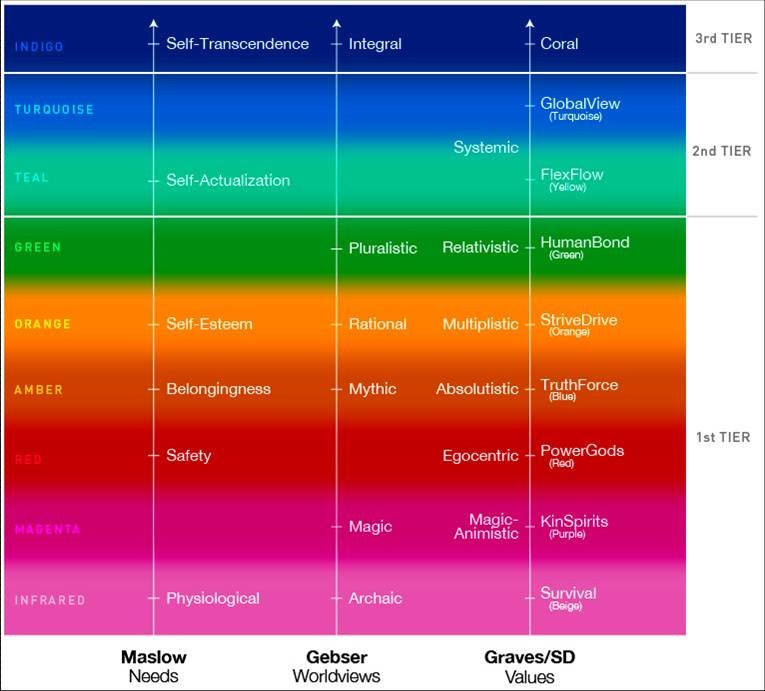 Maslow-Gebser-Graves