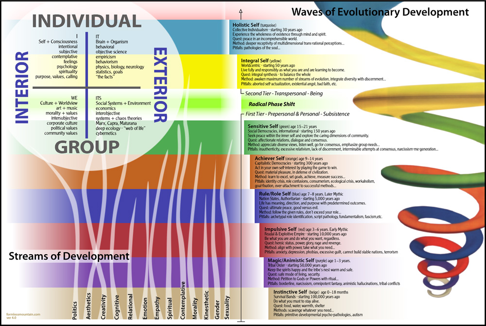 Integrál Spiral Dynamics spirál diagram