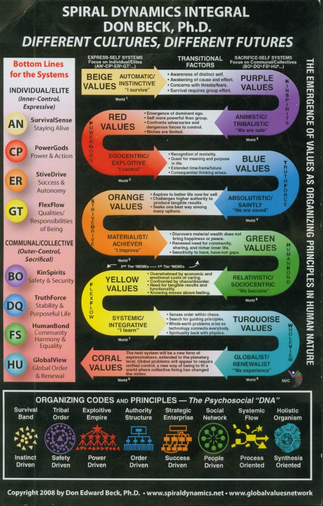 Spiral Dynamics Integral — különböző kultúrák, különböző jövők