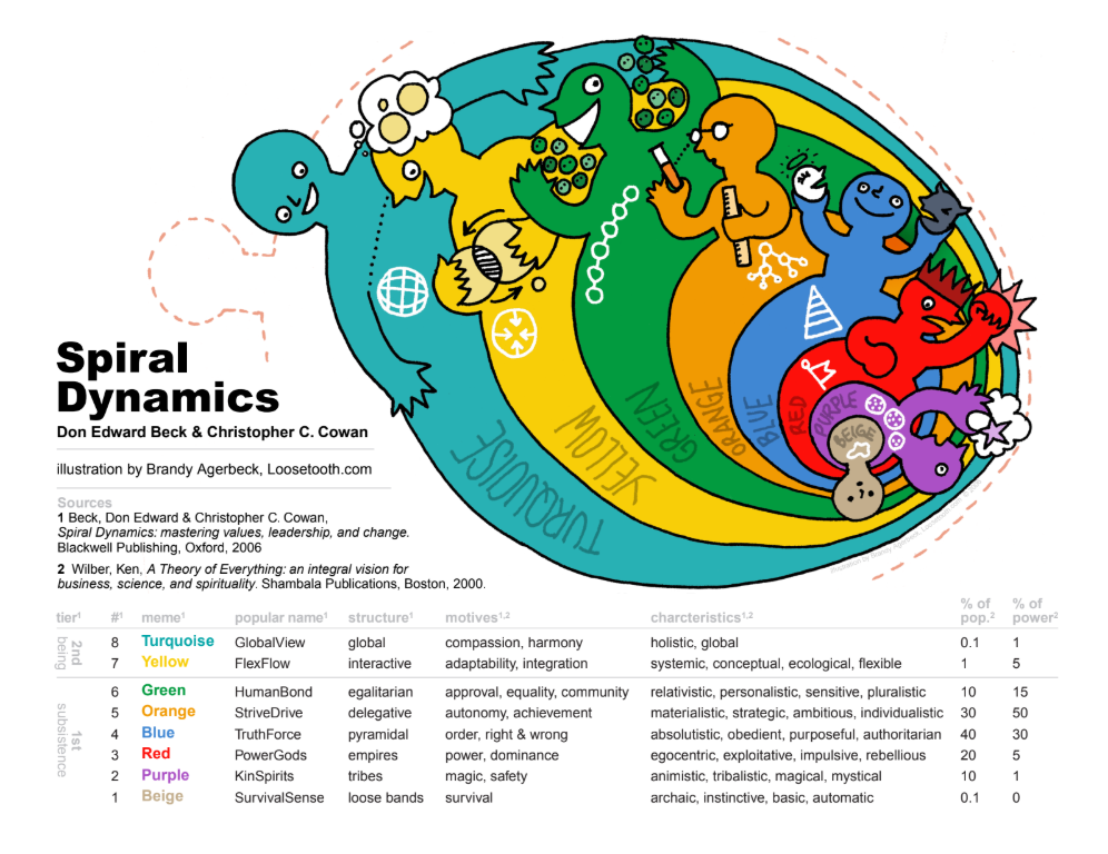 Spiral Dynamics infografika: nyolc szint spirális ábrája és részletes táblázata — Beck, Cowan; illusztráció Agerbeck