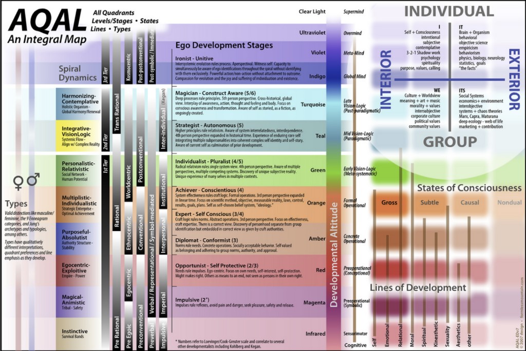 AQAL modell - Spiráldinamika a bal oldalon integrálva