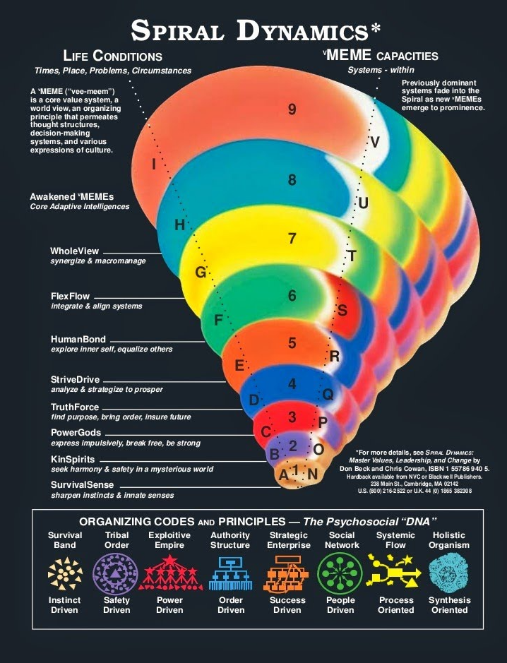 Spiral Dynamics infografika: színes spirál a vMEME szintekkel (1–9), életfeltételek és szervező kódok panellel